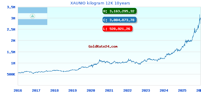 XAUNIO kilogram 12K 10years