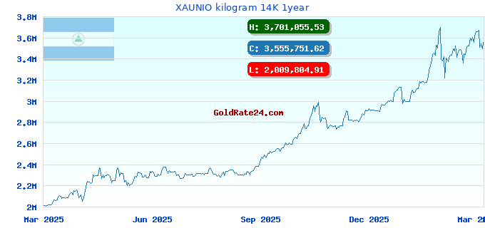 XAUNIO kilogram 14K 1year