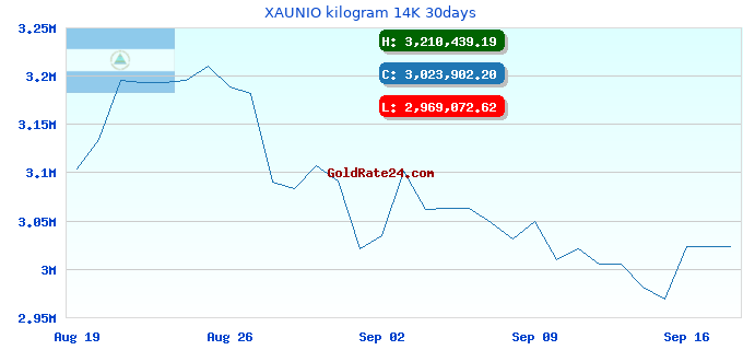 XAUNIO kilogram 14K 30days