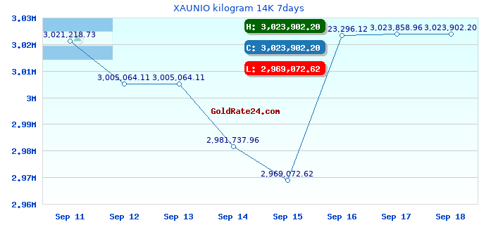 XAUNIO kilogram 14K 7days
