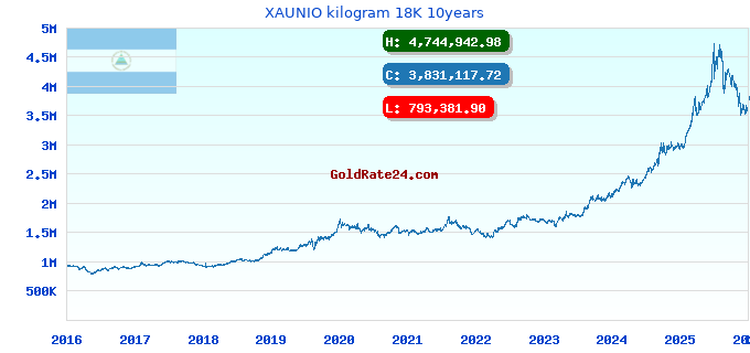 XAUNIO kilogram 18K 10years