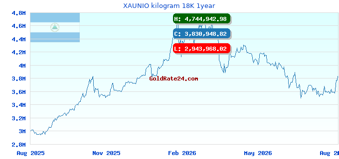 XAUNIO kilogram 18K 1year
