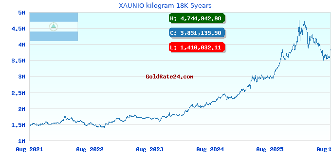 XAUNIO kilogram 18K 5years