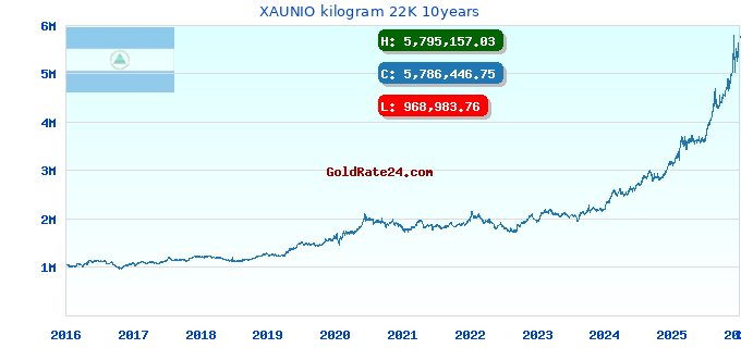 XAUNIO kilogram 22K 10years