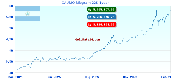 XAUNIO kilogram 22K 1year