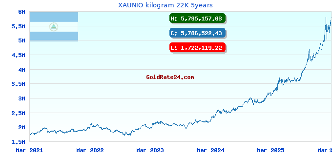 XAUNIO kilogram 22K 5years