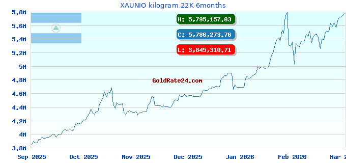 XAUNIO kilogram 22K 6months