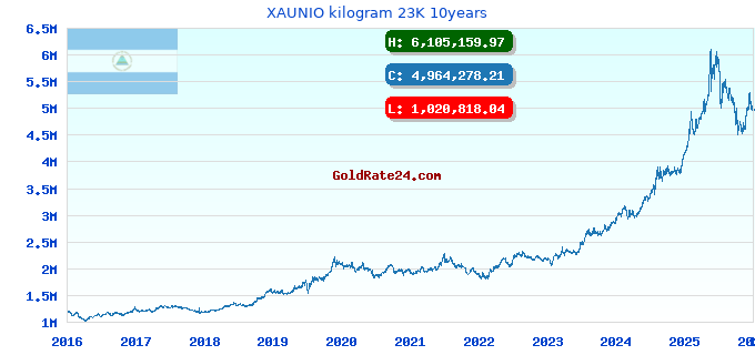 XAUNIO kilogram 23K 10years