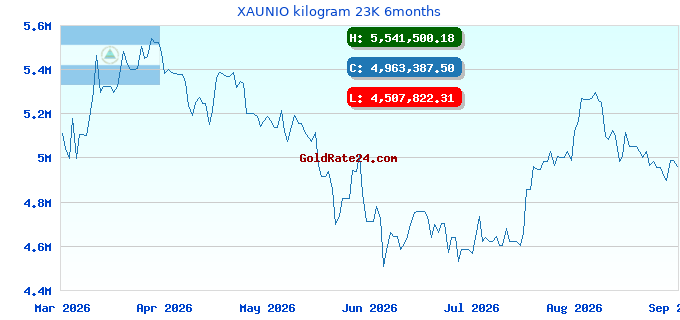 XAUNIO kilogram 23K 6months