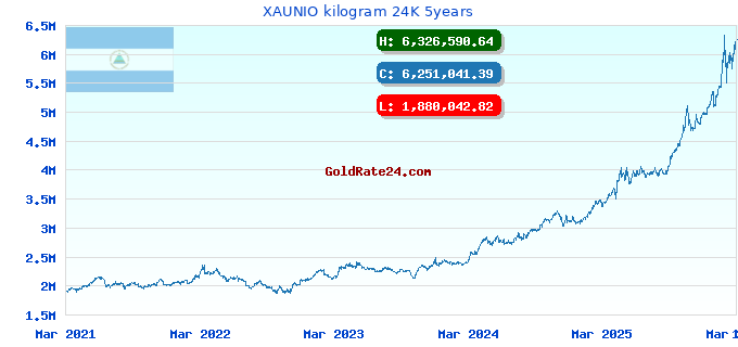 XAUNIO kilogram 24K 5years