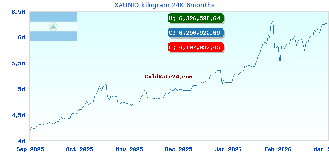 XAUNIO kilogram 24K 6months
