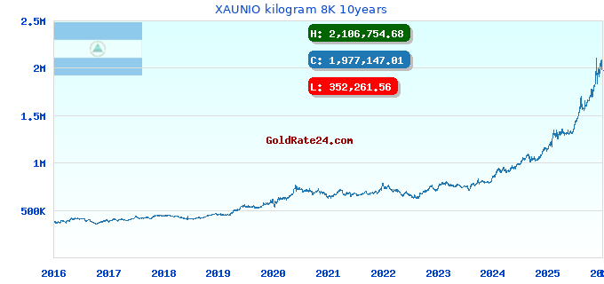 XAUNIO kilogram 8K 10years