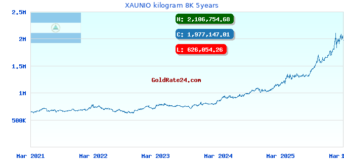 XAUNIO kilogram 8K 5years
