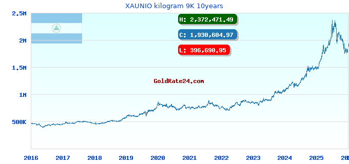 XAUNIO kilogram 9K 10years