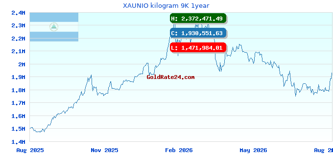 XAUNIO kilogram 9K 1year