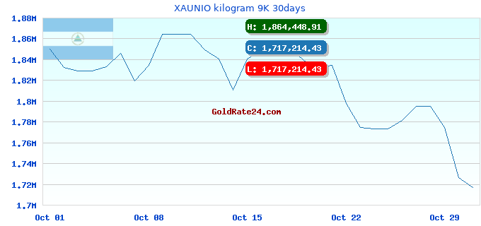 XAUNIO kilogram 9K 30days