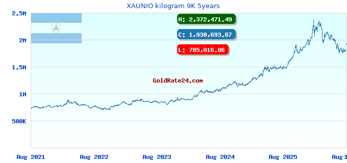 XAUNIO kilogram 9K 5years