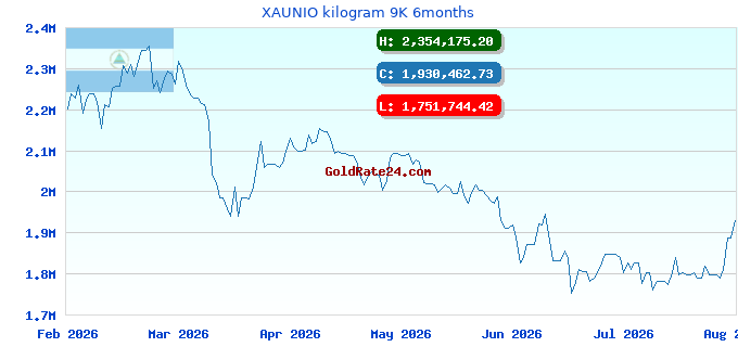 XAUNIO kilogram 9K 6months