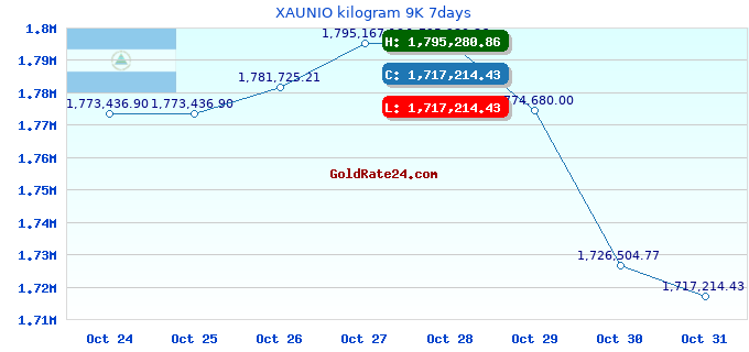 XAUNIO kilogram 9K 7days
