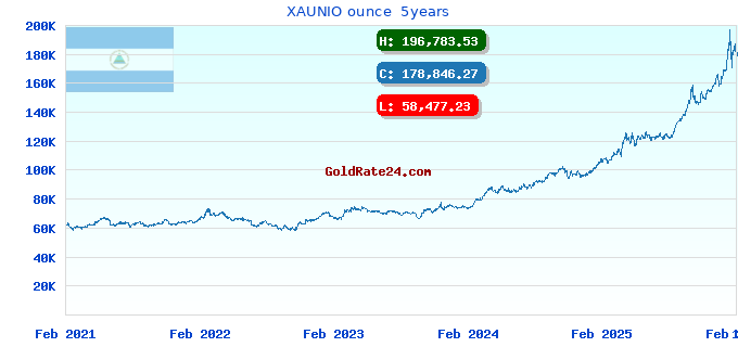 XAUNIO ounce  5years