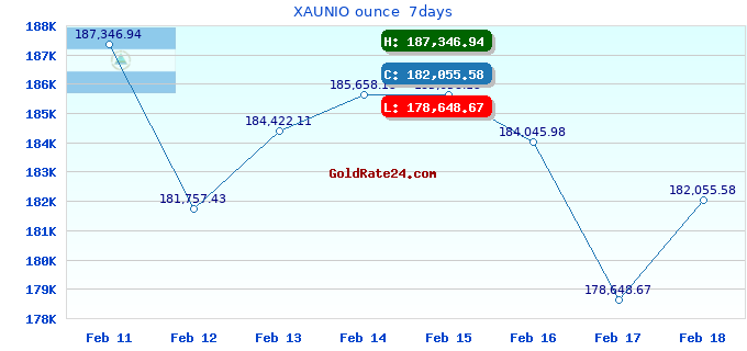 XAUNIO ounce  7days