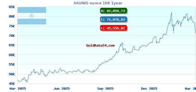 XAUNIO ounce 10K 1year