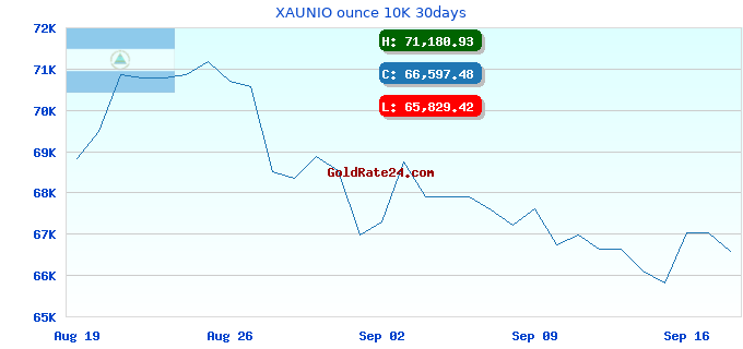 XAUNIO ounce 10K 30days