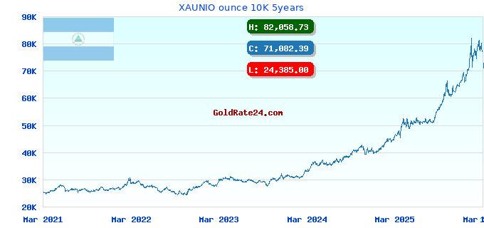 XAUNIO ounce 10K 5years