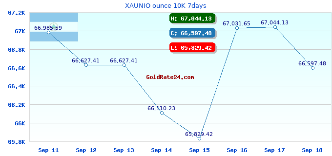 XAUNIO ounce 10K 7days