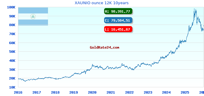 XAUNIO ounce 12K 10years