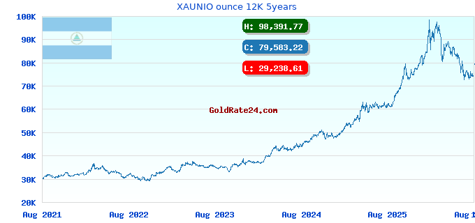 XAUNIO ounce 12K 5years