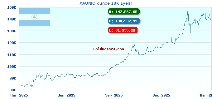 XAUNIO ounce 18K 1year