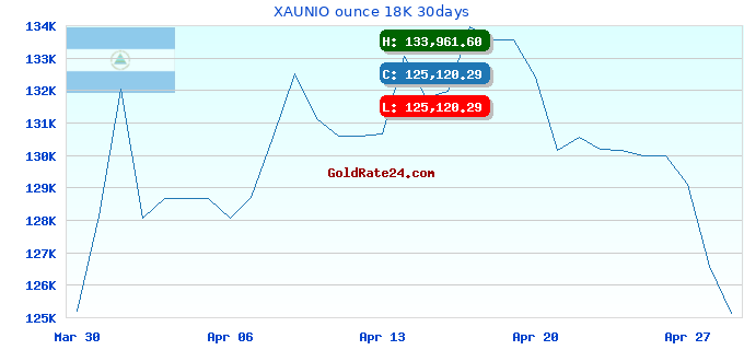 XAUNIO ounce 18K 30days