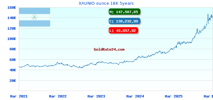 XAUNIO ounce 18K 5years