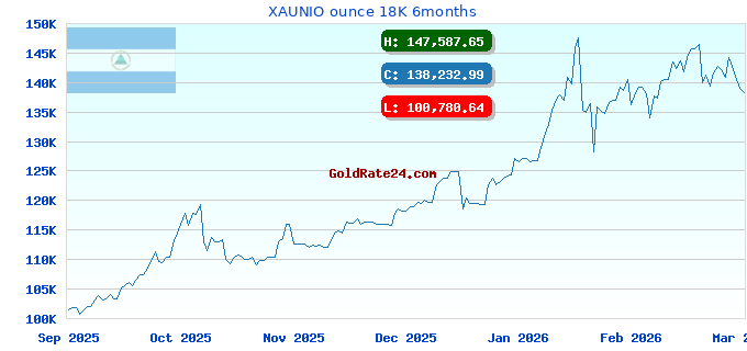 XAUNIO ounce 18K 6months
