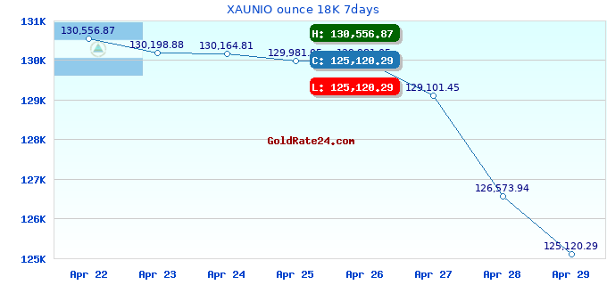 XAUNIO ounce 18K 7days