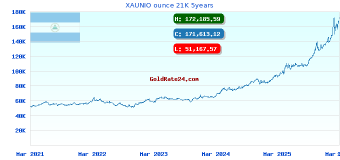 XAUNIO ounce 21K 5years