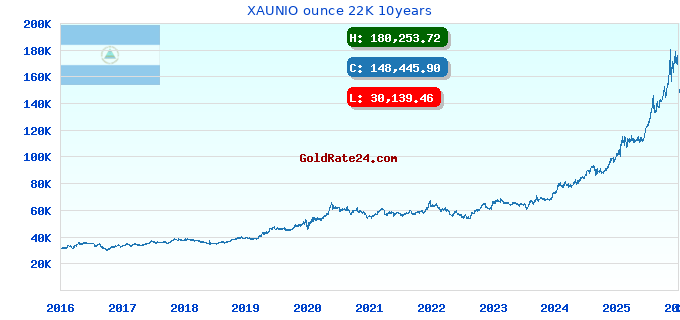 XAUNIO ounce 22K 10years