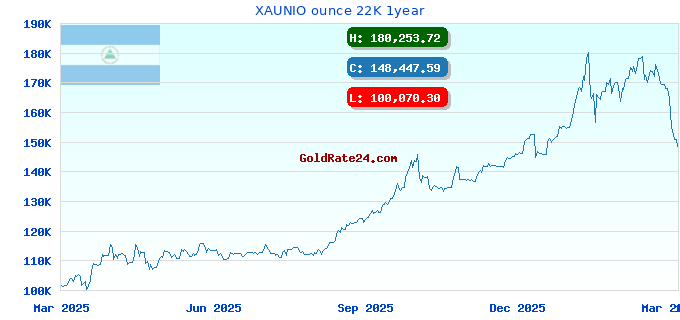 XAUNIO ounce 22K 1year