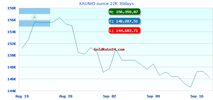 XAUNIO ounce 22K 30days