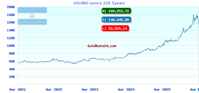 XAUNIO ounce 22K 5years