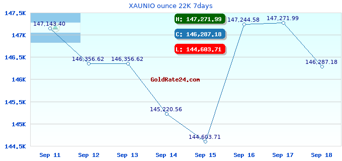 XAUNIO ounce 22K 7days
