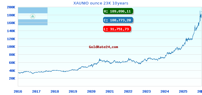 XAUNIO ounce 23K 10years