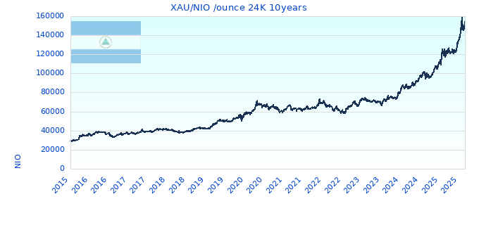 XAU/NIO /ounce 24K 10years