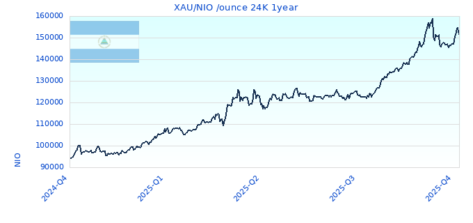 XAU/NIO /ounce 24K 1year