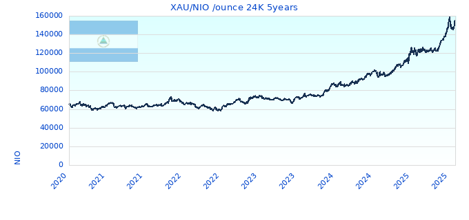 XAU/NIO /ounce 24K 5years