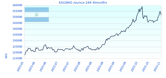 XAU/NIO /ounce 24K 6months