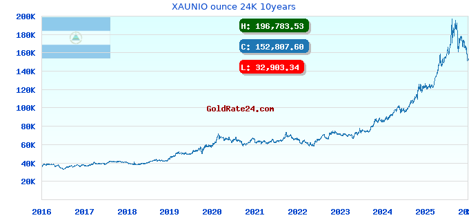 XAUNIO ounce 24K 10years