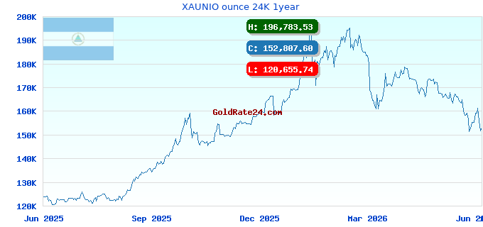 XAUNIO ounce 24K 1year