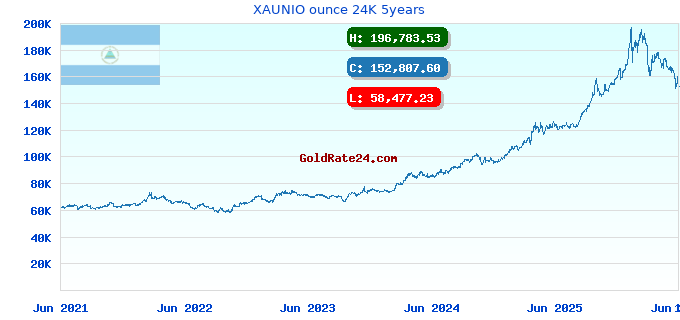 XAUNIO ounce 24K 5years